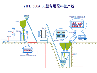YTPL-500ABB肥专用配料生产线