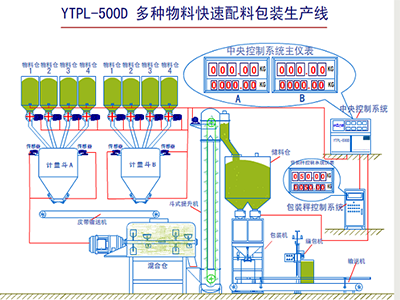 YTPL-500D型多物料快速配料包装生产线