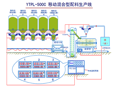 YTPL-500C型移动混合配料生产线