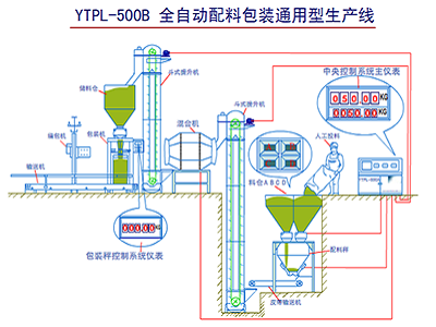 YTPL-500B型全自动配料包装通用生产线