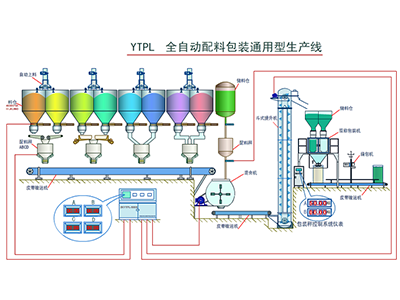 YTPL-500E多类型物料混合配料自动生产线