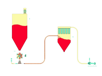 负压稀相气力输送系统