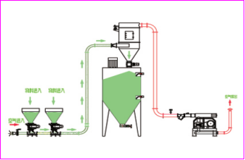负压稀相气力输送系统