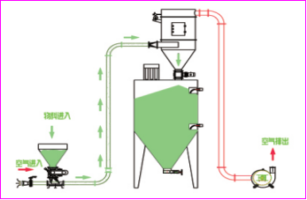 负压稀相气力输送系统