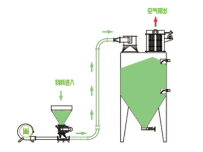 正压稀相气力输送