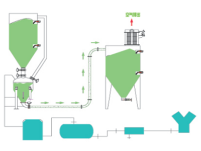 正压浓相气力输送